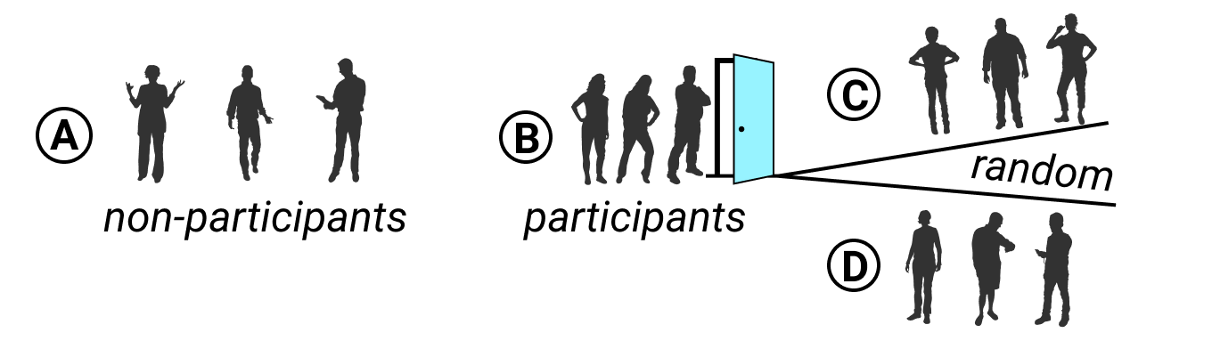 To evaluate program effectiveness, do not compare program non-participants (A) versus those who apply or volunteer to participate (B). Instead, randomly split all participants into two sub-groups (C and D). Credits: Silhouettes from Wee People font.