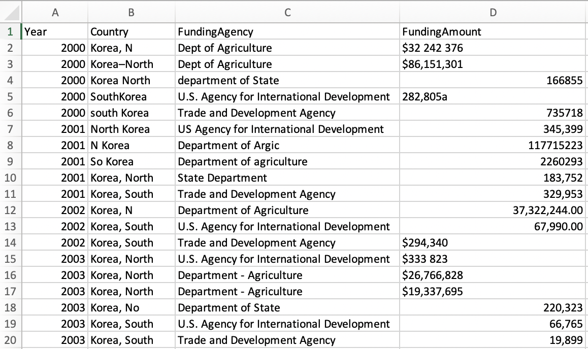 Can you spot any problems with this sample data?