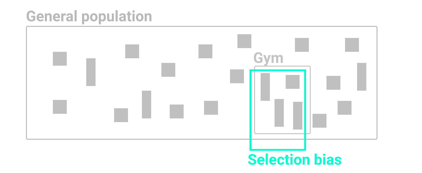 If you randomly measured the height of people who happened to be leaving the gym after basketball practice, your artificially taller results would be due to selection bias.