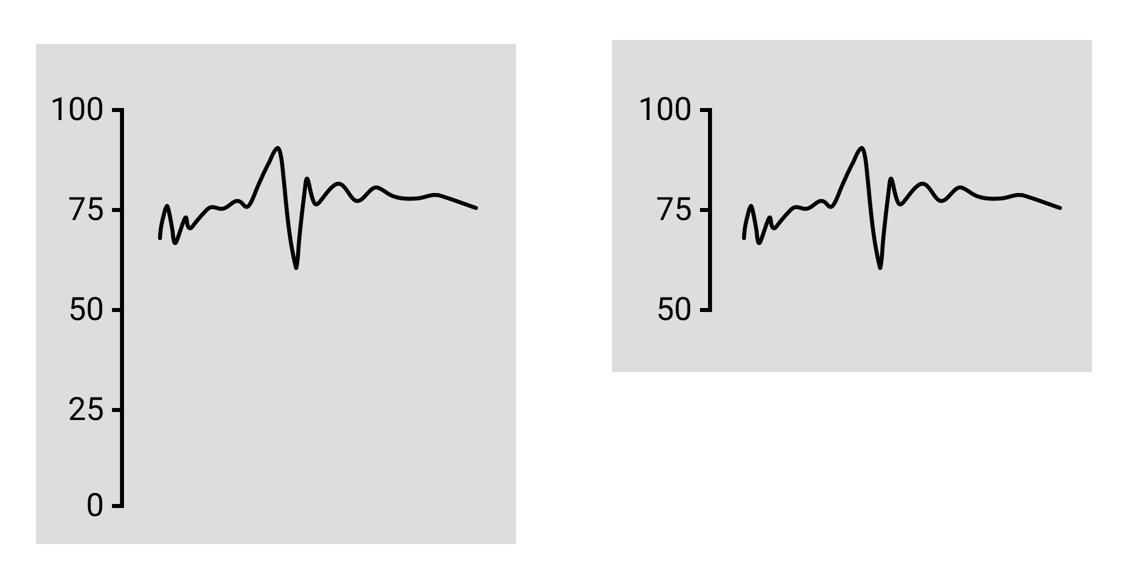 Since line charts do not require a zero baseline, both sides are correct.