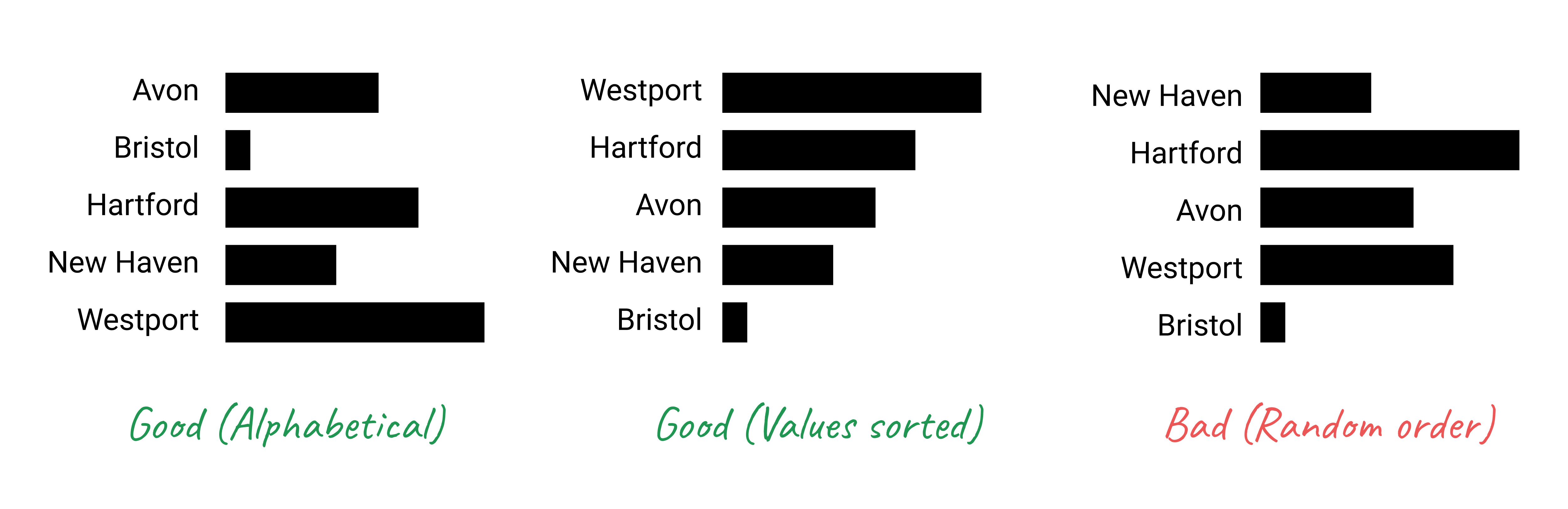 Use logical ordering for your bars, such as alphabetical or by value.