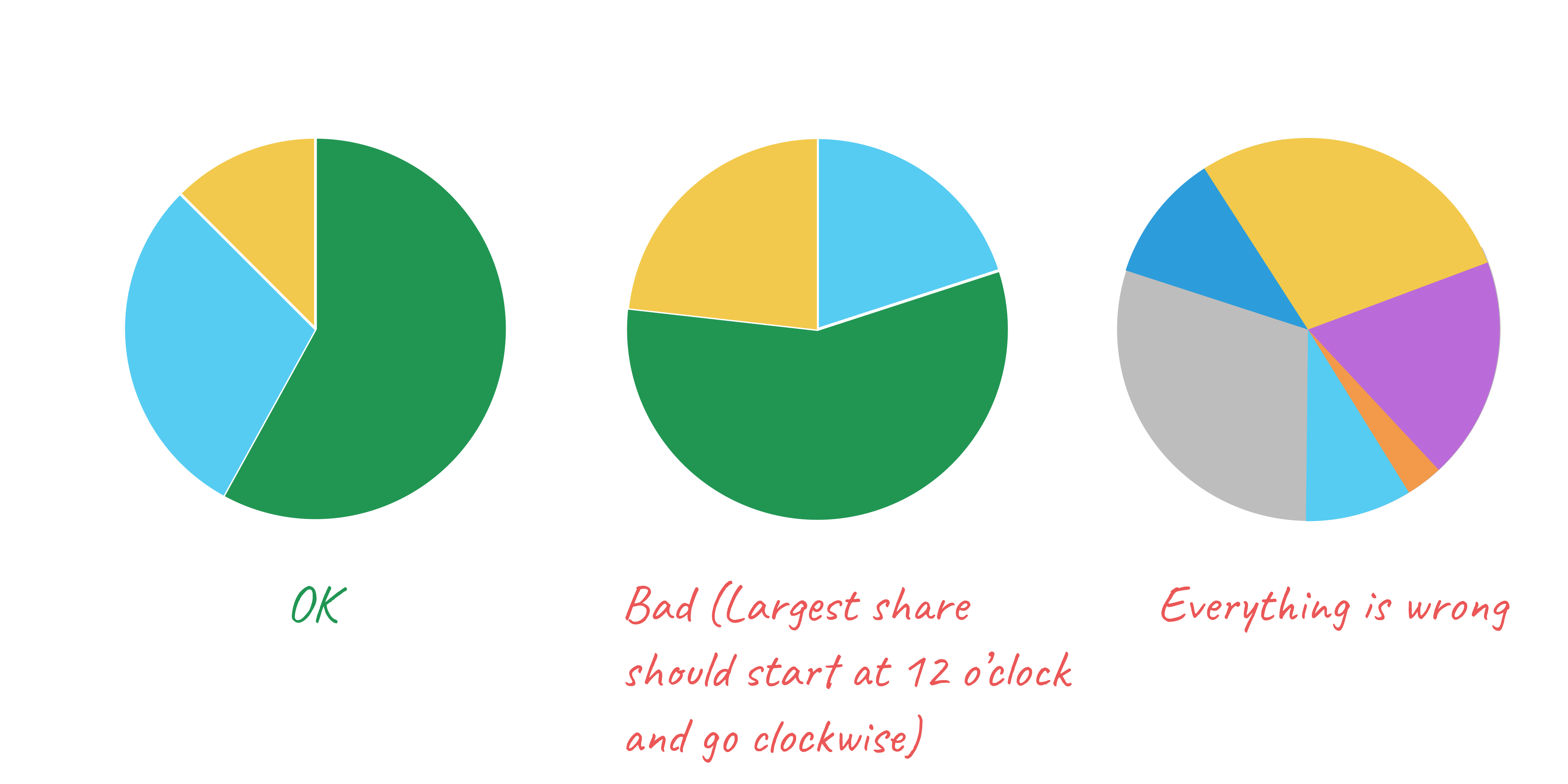 Sort slices in pie charts from largest to smallest, and start at 12 o’clock.