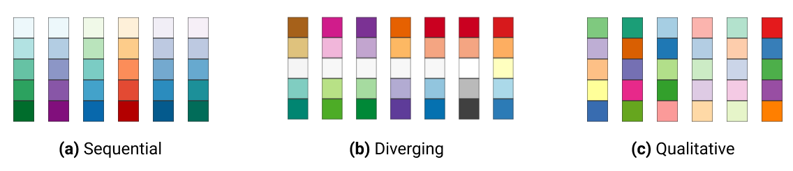 Sequential, diverging, and qualitative color palettes from ColorBrewer.