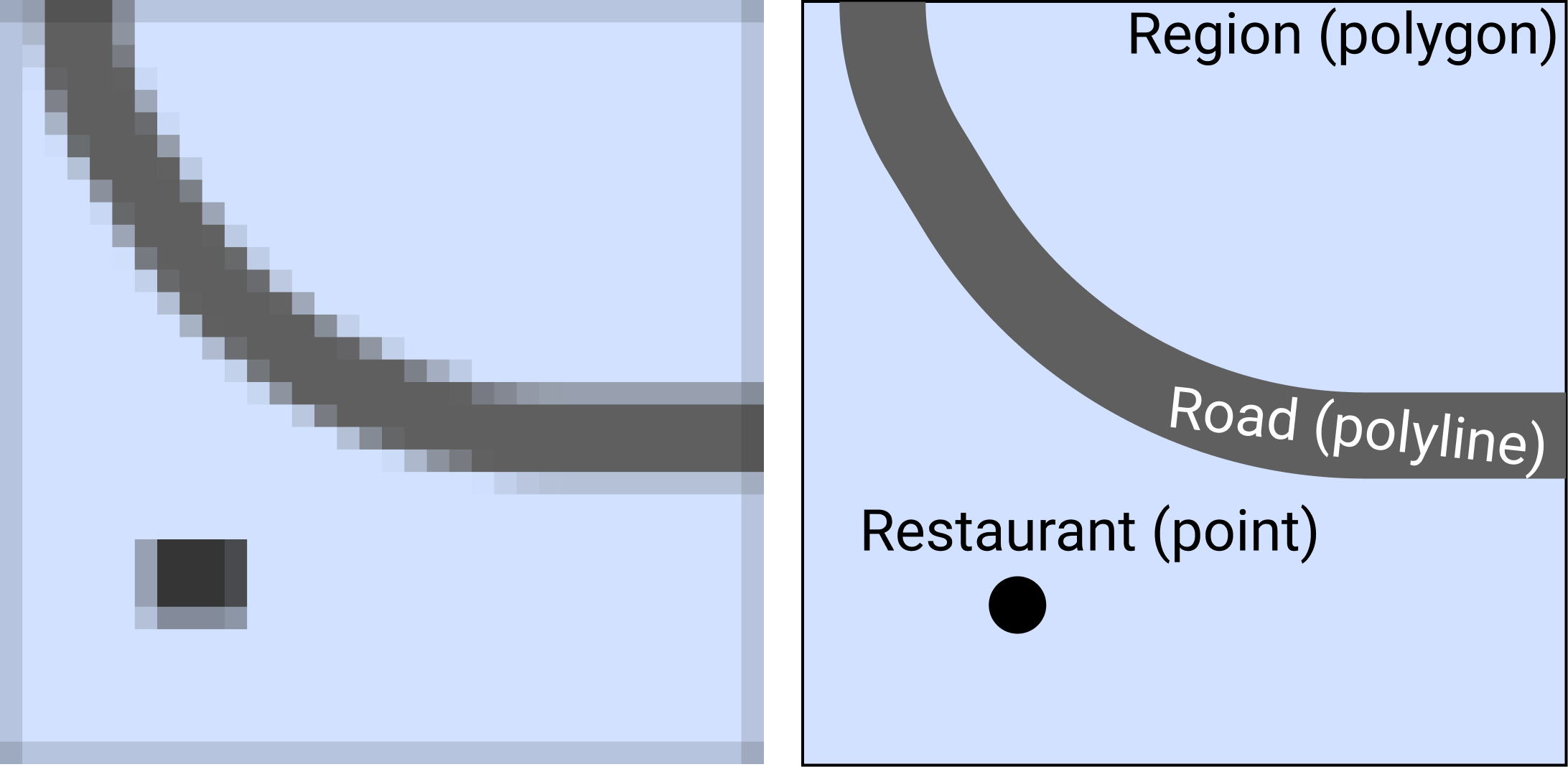 Geospatial data can be a raster grid of cells (on the left) or a vector collection of points, polylines, and polygons (on the right).