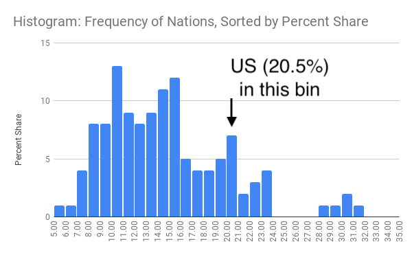 Histogram of income inequality map data.