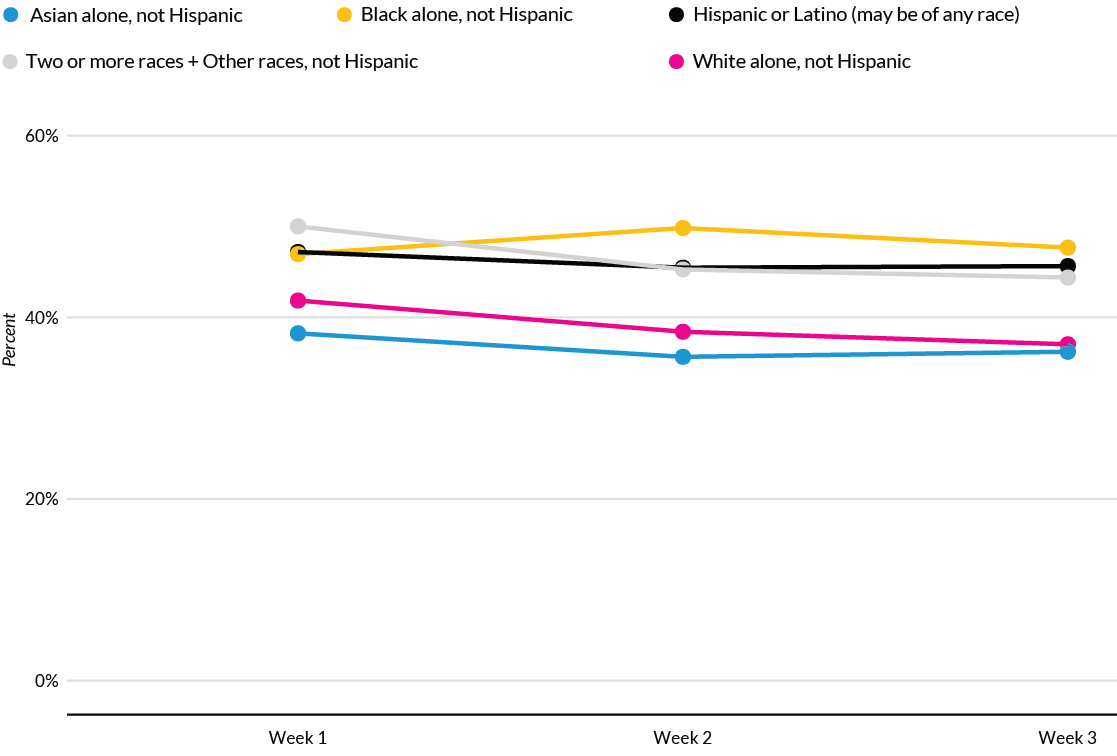 To avoid a deficit-based perspective, Schwabish and Feng argue against combining racial and ethnic data on the same chart. Image by Urban Institute, reprinted with permission.