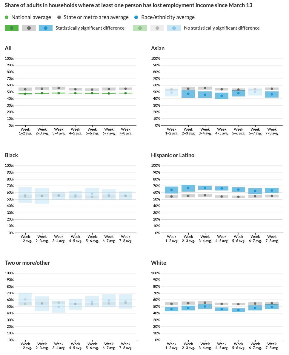 Instead, Schwabish and Feng recommend placing racial and ethnic data in separate charts, with state or national averages as a comparison point. Image by Urban Institute, reprinted with permission.