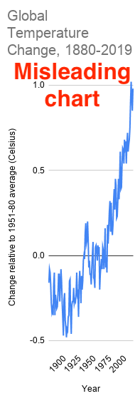 Rules of thumb do not always work. Cairo’s recommendation to use 1:3 aspect ratio to represent 300% change results in a misleading chart in this particular example.