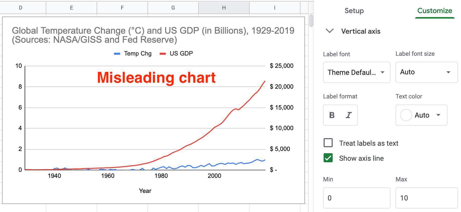 Misleading dual-axis chart of US GDP and global temperature change.