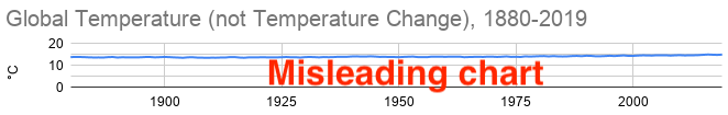 Once again, rules of thumb do not always work. Cairo’s recommendation for an 8% increase results in a 12:1 aspect ratio that produces a misleading chart in this particular example.